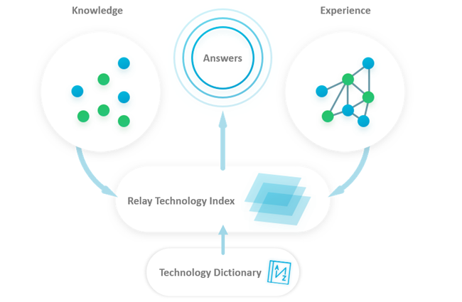 Relay Technology Index (RTI) Visual