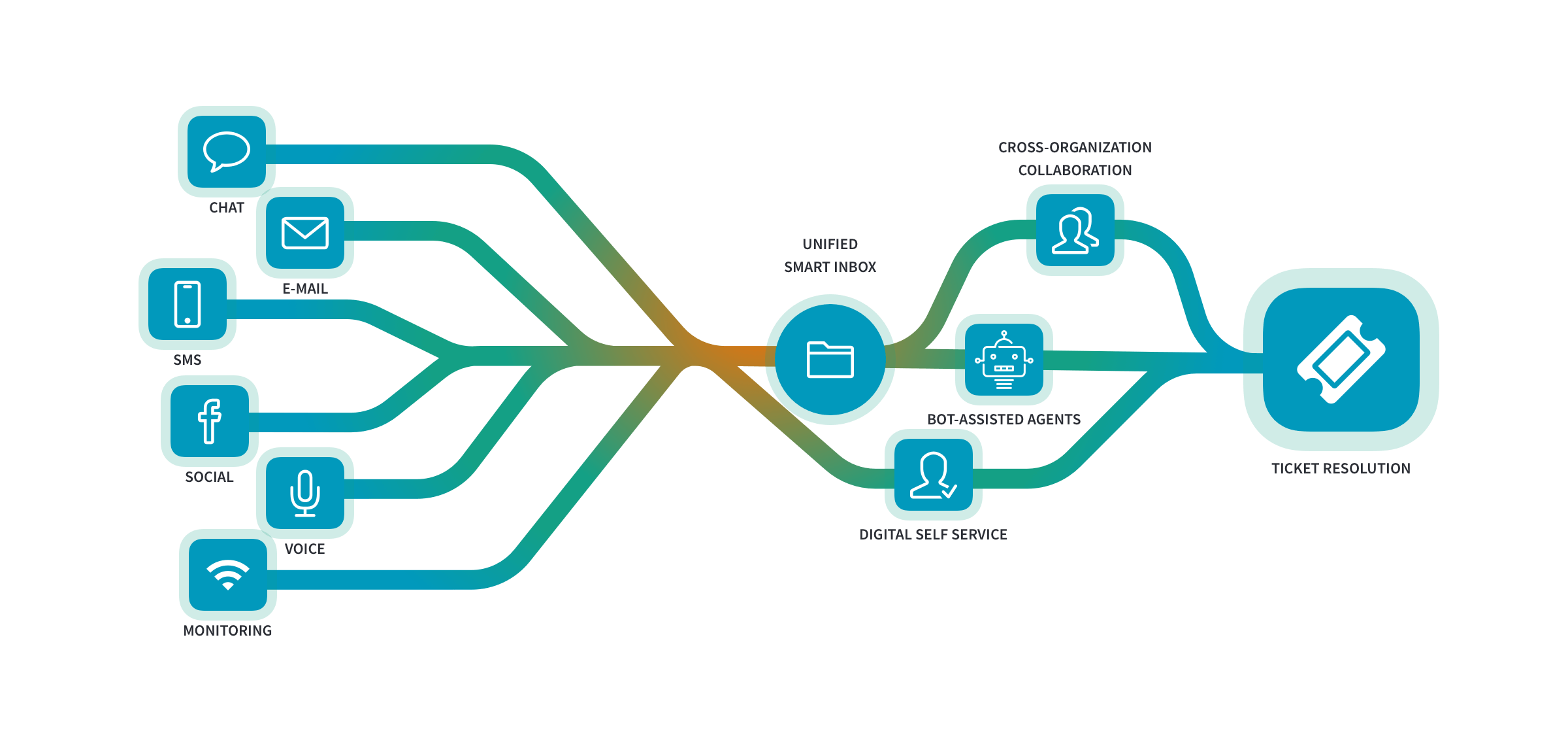 Relay Product omnichannel support flows